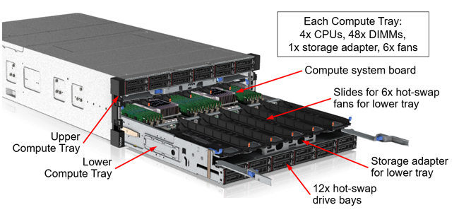 Сервер Lenovo ThinkSystem SR950 (4U)